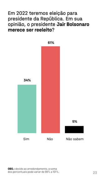 23
Em 2022 teremos eleição para
presidente da República. Em sua
opinião, o presidente Jair Bolsonaro
merece ser reeleito?
OBS.: devido ao arredondamento, a soma
dos percentuais pode variar de 99% a 101%.
Sim Não Não sabem
34%
5%
61%
 