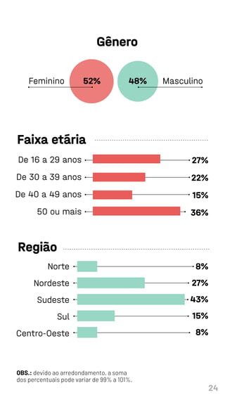 24
Gênero
Masculino
Feminino 52% 48%
Faixa etária
Região
Norte
Nordeste
Sudeste
Sul
Centro-Oeste
27%
43%
15%
8%
8%
OBS.: devido ao arredondamento, a soma
dos percentuais pode variar de 99% a 101%.
50 ou mais 36%
De 16 a 29 anos 27%
De 30 a 39 anos 22%
De 40 a 49 anos 15%
 