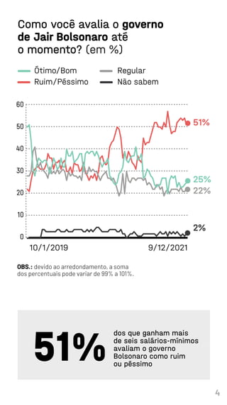 4
Como você avalia o governo
de Jair Bolsonaro até
o momento? (em %)
Ótimo/Bom Regular
Ruim/Péssimo Não sabem
25%
51%
22%
2%
60
50
40
30
20
10
0
OBS.: devido ao arredondamento, a soma
dos percentuais pode variar de 99% a 101%.
51%
dos que ganham mais
de seis salários-mínimos
avaliam o governo
Bolsonaro como ruim
ou péssimo
9/12/2021
10/1/2019
 