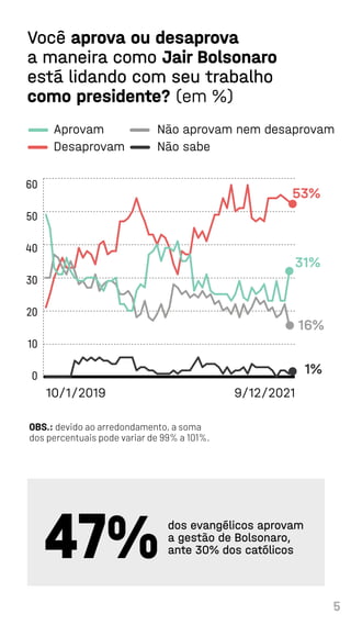5
Você aprova ou desaprova
a maneira como Jair Bolsonaro
está lidando com seu trabalho
como presidente? (em %)
Aprovam Não aprovam nem desaprovam
Desaprovam Não sabe
31%
53%
16%
1%
60
50
40
30
20
10
0
OBS.: devido ao arredondamento, a soma
dos percentuais pode variar de 99% a 101%.
47%dos evangélicos aprovam
a gestão de Bolsonaro,
ante 30% dos católicos
9/12/2021
10/1/2019
 
