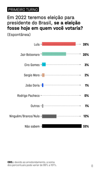 8
OBS.: devido ao arredondamento, a soma
dos percentuais pode variar de 99% a 101%.
Em 2022 teremos eleição para
presidente do Brasil, se a eleição
fosse hoje em quem você votaria?
(Espontânea)
PRIMEIRO TURNO
Lula
Jair Bolsonaro
Ciro Gomes
Sergio Moro
João Doria
Rodrigo Pacheco
Outros
Ninguém/Branco/Nulo
Não sabem
28%
20%
3%
2%
1%
0%
1%
12%
33%
 