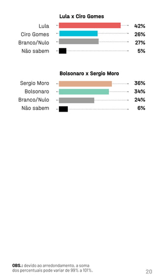 20
Lula x Ciro Gomes
Bolsonaro x Sergio Moro
42%
26%
27%
5%
36%
34%
24%
6%
Lula
Ciro Gomes
Branco/Nulo
Não sabem
Sergio Mo...