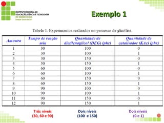 Exemplo 1Exemplo 1
Três níveis
(30, 60 e 90)
Dois níveis
(100 e 150)
Dois níveis
(0 e 1)
 