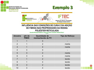 Exemplo 3Exemplo 3
Amostra phr de
PMEK
Quantidade de
mantas/tecido de FV
Tipo de Reforço
1 1 0 -
2 1 2 manta
3 1 4 manta
4 3 0 -
5 3 2 manta
6 3 4 manta
7 1 2 tecido
8 1 4 tecido
9 3 2 tecido
10 3 4 tecido
 