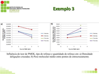 Exemplo 3Exemplo 3
Influência do teor de PMEK, tipo de reforço e quantidade de reforço em: a) Densidade
deligações cruzadas; b) Peso molecular médio entre pontos de entrecruzamento.
 