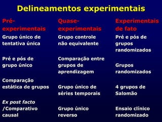 Delineamentos experimentais
Pré-
experimentais
Grupo único de
tentativa única
Pré e pós de
grupo único
Comparação
estática de grupos
Ex post facto
/Comparativo
causal
Quase-
experimentais
Grupo controle
não equivalente
Comparação entre
grupos de
aprendizagem
Grupo único de
séries temporais
Grupo único
reverso
Experimentais
de fato
Pré e pós de
grupos
randomizados
Grupos
randomizados
4 grupos de
Salomão
Ensaio clínico
randomizado
 
