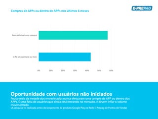 Oportunidade com usuários não iniciados
Pouco mais da metade dos entrevistados nunca efetuaram uma compra de APP ou dentro dos
APPs. É uma fatia de usuários que ainda está entrando no mercado, e devem inflar o volume
movimentado.
(A pesquisa foi realizada antes do lançamento de produto Google Play na Rede E-Prepag de Pontos de Venda)
Compras de APPs ou dentro de APPs nos últimos 6 meses
0% 10% 20% 30% 40% 50% 60%
Já fiz uma compra ou mais
Nunca efetuei uma compra
 