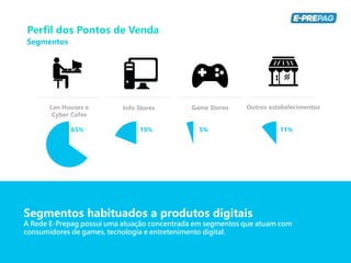 Lan Houses e
Cyber Cafes
Info Stores Game Stores Outros estabelecimentos
65% 19% 5% 11%
Segmentos habituados a produtos digitais
A Rede E-Prepag possui uma atuação concentrada em segmentos que atuam com
consumidores de games, tecnologia e entretenimento digital.
Segmentos
Perfil dos Pontos de Venda
 