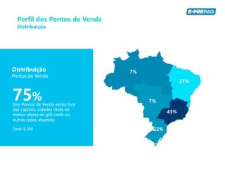 Distribuição
Pontos de Venda
Total: 5,300
7%
21%
7%
43%
22%
75%Dos Pontos de Venda estão fora
das capitais, cidades onde há
menor oferta de gift cards ou
outras redes atuando.
Perfil dos Pontos de Venda
Distribuição
 