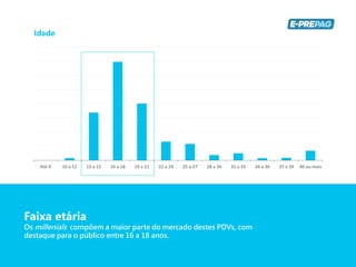 Até 9 10 a 12 13 a 15 16 a 18 19 a 21 22 a 24 25 a 27 28 a 30 31 a 33 34 a 36 37 a 39 40 ou mais
Idade
Faixa etária
Os millenials compõem a maior parte do mercado destes PDVs, com
destaque para o público entre 16 a 18 anos.
 