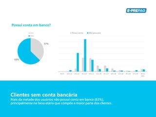 Clientes sem conta bancária
Mais da metade dos usuários não possui conta em banco (63%),
principalmente na faixa etária que compõe a maior parte dos clientes.
Possui conta em banco?
Sim
Não
63%
37%
Até 9 10 a 12 13 a 15 16 a 18 19 a 21 22 a 24 25 a 27 28 a 30 31 a 33 34 a 36 37 a 39 40 ou
mais
Possui conta Não possuem
 