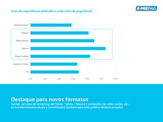 Destaque para novos formatos
Games, serviços de streaming de Filmes / Séries / Música e conteúdos de redes sociais são
os entretenimentos atuais e consolidados também para este público desbancarizados.
Grau de importância atribuído a cada meio de pagamento
0,00 1,00 2,00 3,00 4,00 5,00 6,00
TV
Cinema e Teatro
Filmes e séries
Games
Redes Sociais
Música
Revistas/Livros
 
