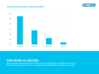 Liberdade na decisão
Apesar da faixa etária abaixo dos 20 anos, os recursos próprios compõem a maioria na
fonte de recursos para compras, o que garante maior liberdade e decisão no consumo.
Fonte dos recursos para compra de créditos
0%
10%
20%
30%
40%
50%
60%
Trabalho Mesada Presente Outros
 