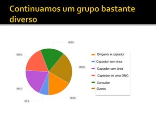 Dirigente e captador

Captador sem área

Captador com área

Captador de uma ONG

Consultor
Outros
 