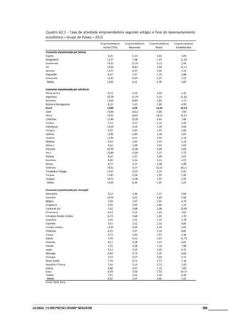 Quadro A2.1 - Taxa de atividade empreendedora segundo estágio e fase do desenvolvimento
      econômico – Grupo de Países – 2011
                                             Empreendedores     Empreendedores   Empreendedores   Empreendedores
                                               Iniciais (TEA)     Nascentes          Novos         Estabelecidos
      Economia impulsionada por fatores
      Argélia                                      9,26              5,34             4,02             3,09
      Bangladesh                                  12,77              7,08             7,07            11,60
      Guatemala                                   19,31             11,76             9,13             2,54
      Irã                                         14,54             10,81             3,94            11,21
      Jamaica                                     13,71              8,97             5,04             5,14
      Paquistão                                    9,07              7,47             1,70             4,08
      Venezuela                                   15,43             13,05             2,57             1,57
        Média                                     13,44             9,21              4,78            5,60

      Economia impulsionada por eficiência
      África do Sul                                9,14              5,22             4,02             2,35
      Argentina                                   20,78             11,79             9,23            11,82
      Barbados                                    12,60             10,85             1,82             4,17
      Bósnia e Herzegovina                         8,10              5,43             2,80             4,99
      Brasil                                      14,89              4,09            11,04            12,23
      Chile                                       23,69             14,62             9,60             7,00
      China                                       24,01             10,07            14,15            12,67
      Colômbia                                    21,44             15,20             6,65             7,46
      Croácia                                      7,32              5,27             2,12             4,20
      Eslováquia                                  14,20              9,24             5,34             9,64
      Hungria                                      6,29              4,83             1,55             2,00
      Letônia                                     11,85              6,84             5,30             5,67
      Lituânia                                    11,26              6,41             4,95             6,33
      Malásia                                      4,92              2,45             2,47             5,23
      México                                       9,62              5,68             4,03             3,03
      Panamá                                      20,78             12,00             9,09             6,04
      Peru                                        22,89             17,86             5,37             5,75
      Polônia                                      9,03              5,97             3,09             4,97
      Romênia                                      9,89              5,56             4,51             4,57
      Rússia                                       4,57              2,37             2,28             2,84
      Tailândia                                   19,51              8,27            12,22            30,11
      Trindade e Tobago                           22,67             13,91             9,25             6,91
      Turquia                                     11,87              6,28             5,95             7,96
      Uruguai                                     16,72             11,00             5,95             5,95
       Média                                      14,09             8,38             5,95             7,25

      Economia impulsionada por inovação
      Alemanha                                     5,62              3,36             2,37             5,64
      Austrália                                   10,50              6,03             4,69             9,06
      Bélgica                                      5,69              2,67             3,01             6,79
      Cingapura                                    6,60              3,84             2,80             3,34
      Coréia do Sul                                7,82              2,88             5,08            10,89
      Dinamarca                                    4,63              3,14             1,63             4,93
      Emirados Árabes Unidos                       6,19              3,66             2,62             2,70
      Eslovênia                                    3,65              1,91             1,75             4,78
      Espanha                                      5,81              3,32             2,53             8,85
      Estados Unidos                              12,34              8,29             4,34             9,05
      Finlândia                                    6,25              2,97             3,32             8,81
      França                                       5,73              4,06             1,67             2,38
      Grécia                                       7,95              4,41             3,67            15,79
      Holanda                                      8,21              4,28             4,07             8,65
      Irlanda                                      7,25              4,28             3,14             7,98
      Japão                                        5,22              3,25             2,04             8,31
      Noruega                                      6,94              3,75             3,35             6,65
      Portugal                                     7,54              4,57             3,03             5,71
      Reino Unido                                  7,29              4,72             2,57             7,16
      República Tcheca                             7,64              5,14             2,71             5,20
      Suécia                                       5,80              3,47             2,33             7,00
      Suíça                                        6,58              3,66             2,92            10,15
      Taiwan                                       7,91              3,61             4,44             6,34
        Média                                     6,92               3,97             3,05            7,22
      Fonte: GEM 2011




Global Entrepreneurship Monitor                                                                                    99
 