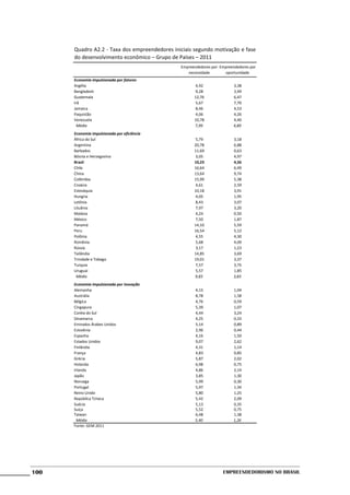 Quadro A2.2 - Taxa dos empreendedores iniciais segundo motivação e fase
      do desenvolvimento econômico – Grupo de Países – 2011
                                               Empreendedores por Empreendedores por
                                                  necessidade       oportunidade
      Economia impulsionada por fatores
      Argélia                                         4,92              3,38
      Bangladesh                                      9,28              3,49
      Guatemala                                      12,76              6,47
      Irã                                             5,67              7,70
      Jamaica                                         8,46              4,53
      Paquistão                                       4,06              4,26
      Venezuela                                      10,78              4,40
        Média                                        7,99               4,89
      Economia impulsionada por eficiência
      África do Sul                                   5,79              3,18
      Argentina                                      20,78              6,88
      Barbados                                       11,69              0,63
      Bósnia e Herzegovina                            3,05              4,97
      Brasil                                         10,23              4,56
      Chile                                          16,64              6,49
      China                                          13,64              9,74
      Colômbia                                       15,99              5,38
      Croácia                                         4,61              2,59
      Eslováquia                                     10,18              3,91
      Hungria                                         4,05              1,95
      Letônia                                         8,43              3,07
      Lituânia                                        7,97              3,20
      Malásia                                         4,24              0,50
      México                                          7,50              1,87
      Panamá                                         14,10              5,59
      Peru                                           16,54              5,12
      Polônia                                         4,55              4,30
      Romênia                                         5,68              4,09
      Rússia                                          3,17              1,23
      Tailândia                                      14,85              3,69
      Trindade e Tobago                              19,01              3,37
      Turquia                                         7,57              3,75
      Uruguai                                         5,57              1,85
       Média                                         9,83               3,83
      Economia impulsionada por inovação
      Alemanha                                        4,15              1,04
      Austrália                                       8,78              1,58
      Bélgica                                         4,76              0,59
      Cingapura                                       5,39              1,07
      Coréia do Sul                                   4,44              3,24
      Dinamarca                                       4,25              0,33
      Emirados Árabes Unidos                          5,14              0,89
      Eslovênia                                       2,96              0,44
      Espanha                                         4,16              1,50
      Estados Unidos                                  9,07              2,62
      Finlândia                                       4,31              1,14
      França                                          4,83              0,85
      Grécia                                          5,87              2,02
      Holanda                                         6,98              0,75
      Irlanda                                         4,86              2,14
      Japão                                           3,85              1,30
      Noruega                                         5,99              0,30
      Portugal                                        5,97              1,34
      Reino Unido                                     5,80              1,25
      República Tcheca                                5,42              2,09
      Suécia                                          5,13              0,35
      Suíça                                           5,52              0,75
      Taiwan                                          6,48              1,38
        Média                                         5,40              1,26
      Fonte: GEM 2011




100                                                                Empreendedorismo No Brasil
 