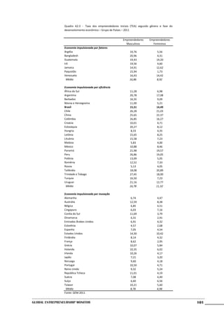 Quadro A2.3 - Taxa dos empreendedores iniciais (TEA) segundo gênero e fase do
                 desenvolvimento econômico – Grupo de Países – 2011


                                                          Empreendedores     Empreendedores
                                                            Masculinos         Femininos
                 Economia impulsionada por fatores
                 Argélia                                       10,76               5,56
                 Bangladesh                                    20,96               4,31
                 Guatemala                                     19,43              19,20
                 Irã                                           19,56               4,60
                 Jamaica                                       14,91              12,62
                 Paquistão                                     15,94               1,73
                 Venezuela                                     16,43              14,42
                   Média                                       16,86              8,92

                 Economia impulsionada por eficiência
                 África do Sul                                 11,28               6,98
                 Argentina                                     20,78              17,08
                 Barbados                                      16,35               9,09
                 Bósnia e Herzegovina                          11,00               5,21
                 Brasil                                        15,31              14,49
                 Chile                                         26,28              21,03
                 China                                         25,65              22,37
                 Colômbia                                      26,85              16,27
                 Croácia                                       10,01               4,71
                 Eslováquia                                    20,27               8,12
                 Hungria                                        8,33               4,35
                 Letônia                                       15,65               8,25
                 Lituânia                                      15,58               7,23
                 Malásia                                        5,83               4,00
                 México                                        10,88               8,46
                 Panamá                                        21,98              19,57
                 Peru                                          26,86              19,05
                 Polônia                                       13,09               5,05
                 Romênia                                       12,52               7,33
                 Rússia                                         5,13               4,05
                 Tailândia                                     18,08              20,89
                 Trindade e Tobago                             27,45              18,00
                 Turquia                                       16,50               7,23
                 Uruguai                                       21,16              12,77
                  Média                                        16,78              11,32

                 Economia impulsionada por inovação
                 Alemanha                                       6,74               4,47
                 Austrália                                     12,59               8,38
                 Bélgica                                        6,85               4,51
                 Cingapura                                      6,03               7,16
                 Coréia do Sul                                 11,69               3,79
                 Dinamarca                                      6,31               2,91
                 Emirados Árabes Unidos                         6,91               4,32
                 Eslovênia                                      4,57               2,68
                 Espanha                                        7,05               4,54
                 Estados Unidos                                14,30              10,42
                 Finlândia                                      8,14               4,32
                 França                                         8,62               2,95
                 Grécia                                        10,07               5,84
                 Holanda                                       10,35               6,02
                 Irlanda                                       10,26               4,17
                 Japão                                          7,21               3,20
                 Noruega                                        9,60               4,18
                 Portugal                                      10,50               4,71
                 Reino Unido                                    9,32               5,24
                 República Tcheca                              11,01               4,19
                 Suécia                                         7,08               4,49
                 Suíça                                          6,60               6,56
                 Taiwan                                        10,21               5,60
                   Média                                       8,78               4,98
                 Fonte: GEM 2011


Global Entrepreneurship Monitor                                                                  101
 