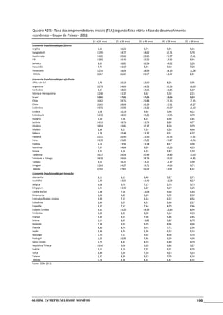Quadro A2.5 - Taxa dos empreendedores iniciais (TEA) segundo faixa etária e fase do desenvolvimento
econômico – Grupo de Países – 2011
                                       18 a 24 anos   25 a 34 anos   35 a 44 anos   45 a 54 anos   55 a 64 anos
Economia impulsionada por fatores
Argélia                                    5,32          16,03           9,74           5,91           5,31
Bangladesh                                11,99          14,77          14,62          10,71          5,70
Guatemala                                 14,85          20,88          22,80          21,57          17,41
Irã                                       13,83          16,40          15,53          13,95          9,45
Jamaica                                    8,83          16,81          16,54          14,02          5,26
Paquistão                                  7,71          11,10           8,94           9,10           7,28
Venezuela                                 12,16          16,04          18,04          18,10          11,28
  Média                                   10,67          16,00          15,17          13,34          8,81
Economia impulsionada por eficiência
África do Sul                              6,79          10,18          13,60           8,26          3,95
Argentina                                 20,78          24,69          24,53          20,39          16,09
Barbados                                   9,37          18,00          13,66          11,85          6,37
Bósnia e Herzegovina                      12,40          11,37           9,42           5,58           2,51
Brasil                                    12,82          17,85          17,24          13,06          9,33
Chile                                     16,62          29,76          25,88          23,35          17,15
China                                     20,65          28,68          26,39          21,91          18,27
Colômbia                                  19,72          26,88          23,22          20,07          12,10
Croácia                                    5,68          10,18           9,64           5,90           4,12
Eslováquia                                14,33          18,50          19,25          11,95          4,70
Hungria                                    5,60           7,06           8,21           6,98           2,81
Letônia                                   14,19          18,76          11,79           8,80          4,77
Lituânia                                  18,58          15,81          10,17           8,28          3,79
Malásia                                    3,38           4,57           7,03           5,20           4,48
México                                     6,28          10,49          13,32           9,51          6,37
Panamá                                    22,11          20,90          21,50          20,35          17,51
Peru                                      19,39          25,83          27,22          21,87          14,96
Polônia                                    6,14          13,92          11,18           8,17          3,98
Romênia                                    7,87          14,64           9,39          10,20          4,55
Rússia                                     3,92           6,58           6,03           3,87           1,50
Tailândia                                 16,17          26,08          20,44          18,83          11,00
Trindade e Tobago                         18,33          26,69          28,74          19,05          14,85
Turquia                                    8,02          16,21          13,21          12,37          2,99
Uruguai                                   12,69          24,27          19,71          14,03          9,71
 Média                                    12,58          17,83          16,28          12,91          8,24
Economia impulsionada por inovação
Alemanha                                   8,11           6,19           6,40           5,27          2,71
Austrália                                  5,90          13,65          11,43          11,58          8,17
Bélgica                                    4,68           9,76           7,13           2,78          3,73
Cingapura                                  6,91          11,40           6,22           6,19          1,26
Coréia do Sul                              1,38           7,28          11,08           9,60          5,83
Dinamarca                                  3,48           4,82           6,63           5,05          2,52
Emirados Árabes Unidos                     3,99           7,15           6,63           6,22          4,56
Eslovênia                                  3,90           5,07           4,57           2,48          2,27
Espanha                                    4,37           7,67           7,64           4,79          2,46
Estados Unidos                             9,32          15,20          14,33          12,60          8,94
Finlândia                                  4,88           8,32           8,38           5,64          4,03
França                                     3,34           9,15           7,08           5,46          2,45
Grécia                                     5,13           8,95          11,82           5,82          6,70
Holanda                                    7,38           9,93           9,29           8,96          4,94
Irlanda                                    4,80           8,74           9,74           7,71          2,94
Japão                                      3,96           4,74           5,38           6,32          5,16
Noruega                                    1,70           7,23           9,92           8,08          5,70
Portugal                                   6,05          10,93           7,86           6,39          4,98
Reino Unido                                6,75           8,81           8,74           6,89          4,79
República Tcheca                          10,45           9,06           9,20           6,86          3,27
Suécia                                     3,63           4,18           7,31           6,31          6,74
Suíça                                      3,86           5,64           7,54           9,23          5,14
Taiwan                                     6,47           8,39           9,53           7,79          6,34
  Média                                   5,24           8,36           8,43           6,87           4,59
Fonte: GEM 2011




Global Entrepreneurship Monitor                                                                               103
 