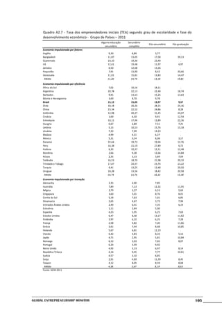 Quadro A2.7 - Taxa dos empreendedores iniciais (TEA) segundo grau de escolaridade e fase do
      desenvolvimento econômico - Grupo de Países – 2011
                                             Alguma educação   Secundário
                                                                            Pós-secundário   Pós-graduação
                                                secundária      completo
      Economia impulsionada por fatores
      Argélia                                      9,39           8,89           3,77              .
      Bangladesh                                  11,87          13,05          17,58           39,13
      Guatemala                                   19,10          19,36          23,40              .
      Irã                                         12,61          19,48          11,97            4,97
      Jamaica                                      6,50          12,68          13,26              .
      Paquistão                                    7,91          13,90           8,42           20,66
      Venezuela                                   11,01          15,81          13,83           14,47
        Média                                     11,20          14,74          13,18           19,81
      Economia impulsionada por eficiência
      África do Sul                                7,02          10,16          18,11              .
      Argentina                                   20,78          22,13          22,40           18,74
      Barbados                                     9,91          13,53          15,25           13,63
      Bósnia e Herzegovina                         3,60           8,70           9,78              .
      Brasil                                      15,12          15,05          13,97            9,57
      Chile                                       18,18          20,26          28,15           25,36
      China                                       23,34          22,52          24,86            8,28
      Colômbia                                    12,98          20,37          31,45           24,07
      Croácia                                      1,69           6,30           9,91           12,54
      Eslováquia                                  10,11          17,96          13,89           22,36
      Hungria                                      0,67           6,89           7,51            7,21
      Letônia                                      5,15          10,53          15,76           15,18
      Lituânia                                     7,33           7,99          12,23              .
      Malásia                                      4,99           4,21           6,27              .
      México                                       5,31           9,34           8,08            3,17
      Panamá                                      22,64          19,73          19,94           12,76
      Peru                                        16,38          21,19          27,89            6,73
      Polônia                                      6,33          10,37          12,11           12,48
      Romênia                                      2,66           9,28          12,66           14,84
      Rússia                                       2,35           3,13           3,89            7,09
      Tailândia                                   16,53          18,70          21,98           20,32
      Trindade e Tobago                           17,07          24,97          23,74           23,22
      Turquia                                      9,41          13,25          13,48           29,50
      Uruguai                                     18,28          13,56          18,42           20,58
       Média                                      10,74          13,76          16,32           15,38
      Economia impulsionada por inovação
      Alemanha                                    3,35           4,90           7,85                .
      Austrália                                   7,89           7,13           12,32            11,95
      Bélgica                                     3,79           3,27           6,53              5,69
      Cingapura                                   3,60           5,01           8,76              8,01
      Coréia do Sul                               5,18           7,63           7,01              6,85
      Dinamarca                                   2,65           4,67           3,73              7,94
      Emirados Árabes Unidos                      2,49           6,41           7,35              6,19
      Eslovênia                                   1,11           2,84           5,90                .
      Espanha                                     4,23           5,95           6,25              7,69
      Estados Unidos                              6,47           8,58           13,17            11,62
      Finlândia                                   3,97           6,22           6,25              7,28
      França                                      2,58           4,82           7,20             11,66
      Grécia                                      3,61           7,44           8,68             10,85
      Holanda                                     5,67           6,81           12,19               .
      Irlanda                                     6,42           4,83           8,33              5,16
      Japão                                       4,71           2,95           5,81             10,84
      Noruega                                     6,12           5,03           7,65              8,07
      Portugal                                    6,24           5,59           9,92                .
      Reino Unido                                 4,92           5,13           6,97              8,14
      República Tcheca                            4,16           9,45           7,77             10,61
      Suécia                                      4,57           3,10           8,85                .
      Suíça                                       2,91           4,69           11,39             8,45
      Taiwan                                      4,12           8,05           8,59              8,68
        Média                                     4,38           5,67           8,19             8,65
      Fonte: GEM 2011




Global Entrepreneurship Monitor                                                                              105
 