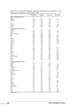 Quadro A2.8 - Taxa dos empreendedores estabelecidos segundo grau de escolaridade e fase do
      desenvolvimento econômico – Grupo de Países – 2011
                                             Alguma educação   Secundário
                                                                            Pós-secundário   Pós-graduação
                                                secundária      completo
      Economia impulsionada por fatores
      Argélia                                      9,39           8,89           3,77              .
      Bangladesh                                  11,87          13,05          17,58           39,13
      Guatemala                                   19,10          19,36          23,40              .
      Irã                                         12,61          19,48          11,97            4,97
      Jamaica                                      6,50          12,68          13,26              .
      Paquistão                                    7,91          13,90           8,42           20,66
      Venezuela                                   11,01          15,81          13,83           14,47
        Média                                     11,20          14,74          13,18           19,81
      Economia impulsionada por eficiência
      África do Sul                                7,02          10,16          18,11              .
      Argentina                                   20,78          22,13          22,40           18,74
      Barbados                                     9,91          13,53          15,25           13,63
      Bósnia e Herzegovina                         3,60           8,70           9,78              .
      Brasil                                      15,12          15,05          13,97            9,57
      Chile                                       18,18          20,26          28,15           25,36
      China                                       23,34          22,52          24,86            8,28
      Colômbia                                    12,98          20,37          31,45           24,07
      Croácia                                      1,69           6,30           9,91           12,54
      Eslováquia                                  10,11          17,96          13,89           22,36
      Hungria                                      0,67           6,89           7,51            7,21
      Letônia                                      5,15          10,53          15,76           15,18
      Lituânia                                     7,33           7,99          12,23              .
      Malásia                                      4,99           4,21           6,27              .
      México                                       5,31           9,34           8,08            3,17
      Panamá                                      22,64          19,73          19,94           12,76
      Peru                                        16,38          21,19          27,89            6,73
      Polônia                                      6,33          10,37          12,11           12,48
      Romênia                                      2,66           9,28          12,66           14,84
      Rússia                                       2,35           3,13           3,89            7,09
      Tailândia                                   16,53          18,70          21,98           20,32
      Trindade e Tobago                           17,07          24,97          23,74           23,22
      Turquia                                      9,41          13,25          13,48           29,50
      Uruguai                                     18,28          13,56          18,42           20,58
       Média                                      10,74          13,76          16,32           15,38
      Economia impulsionada por inovação
      Alemanha                                    3,35           4,90           7,85
      Austrália                                   7,89           7,13           12,32            11,95
      Bélgica                                     3,79           3,27           6,53              5,69
      Cingapura                                   3,60           5,01           8,76              8,01
      Coréia do Sul                               5,18           7,63           7,01              6,85
      Dinamarca                                   2,65           4,67           3,73              7,94
      Emirados Árabes Unidos                      2,49           6,41           7,35              6,19
      Eslovênia                                   1,11           2,84           5,90                .
      Espanha                                     4,23           5,95           6,25              7,69
      Estados Unidos                              6,47           8,58           13,17            11,62
      Finlândia                                   3,97           6,22           6,25              7,28
      França                                      2,58           4,82           7,20             11,66
      Grécia                                      3,61           7,44           8,68             10,85
      Holanda                                     5,67           6,81           12,19               .
      Irlanda                                     6,42           4,83           8,33              5,16
      Japão                                       4,71           2,95           5,81             10,84
      Noruega                                     6,12           5,03           7,65              8,07
      Portugal                                    6,24           5,59           9,92                .
      Reino Unido                                 4,92           5,13           6,97              8,14
      República Tcheca                            4,16           9,45           7,77             10,61
      Suécia                                      4,57           3,10           8,85                .
      Suíça                                       2,91           4,69           11,39             8,45
      Taiwan                                      4,12           8,05           8,59              8,68
        Média                                     4,38           5,67           8,19             8,65
      Fonte: GEM 2011




106                                                                             Empreendedorismo No Brasil
 