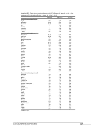 Quadro A2.9 - Taxa dos empreendedores iniciais (TEA) segundo faixa de renda e fase
          do desenvolvimento econômico – Grupo de Países – 2011
                                                  33% menor       33% central     33% maior
          Economia impulsionada por fatores
          Argélia                                    2,56            2,85            6,45
          Bangladesh                                10,09           13,82           13,57
          Guatemala                                 12,45           14,24           15,51
          Irã                                          .             7,95           12,35
          Jamaica                                      .             5,65            5,74
          Paquistão                                    .             6,48            6,41
          Venezuela                                  3,06            4,26           10,03
            Média                                   7,04            7,89            10,01
          Economia impulsionada por eficiência
          África do Sul                             13,75           11,45            7,00
          Argentina                                 20,78           14,23           16,52
          Barbados                                   2,01            4,67            5,22
          Bósnia e Herzegovina                       4,33            3,21            7,81
          Brasil                                     9,48           12,62           15,65
          Chile                                     11,77           14,96           25,11
          China                                     18,41           19,07           26,74
          Colômbia                                   9,18           15,64           25,00
          Croácia                                    3,25            3,31            7,92
          Eslováquia                                 5,35            9,39           16,11
          Hungria                                    2,77            3,49            6,00
          Letônia                                    3,08            6,24           12,24
          Lituânia                                   5,97            5,81           13,38
          Malásia                                    5,03            3,63            4,73
          México                                     3,15            4,11            3,78
          Panamá                                    23,70           18,83           20,25
          Peru                                       6,65           14,81           18,04
          Polônia                                    4,26            6,47           12,50
          Romênia                                    2,21            5,39           11,13
          Rússia                                     0,41            0,55            2,22
          Tailândia                                    .            17,64           22,80
          Trindade e Tobago                            .            10,32           14,52
          Turquia                                    2,42            5,04           10,86
          Uruguai                                    9,98           19,43           19,02
           Média                                    7,63            9,60            13,52
          Economia impulsionada por inovação
          Alemanha                                  2,34             2,44            3,69
          Austrália                                 2,34             7,55            9,81
          Bélgica                                   1,68             2,98            3,95
          Cingapura                                 1,75             2,80            5,73
          Coréia do Sul                             5,90             3,75            5,95
          Dinamarca                                 2,88             1,94            3,55
          Emirados Árabes Unidos                    2,00             2,80            5,89
          Eslovênia                                 1,02             0,94            2,68
          Espanha                                   1,43             1,87            3,48
          Estados Unidos                            7,26             7,99           10,12
          Finlândia                                 2,42             4,81            5,96
          França                                    5,23             3,76            5,48
          Grécia                                      .              4,55            6,86
          Holanda                                   2,98             4,87            9,64
          Irlanda                                   3,59             4,43            5,21
          Japão                                     3,34             2,77            3,80
          Noruega                                   3,75             3,64            7,23
          Portugal                                  2,08             3,18            4,94
          Reino Unido                               4,29             3,67            4,94
          República Tcheca                          2,09             4,73            9,01
          Suécia                                    1,49             3,18            5,13
          Suíça                                     2,71             3,42            5,55
          Taiwan                                      .              4,36            7,72
            Média                                   2,98             3,76           5,93
          Fonte: GEM 2011




Global Entrepreneurship Monitor                                                                107
 