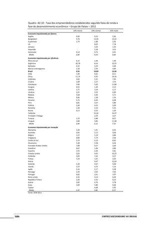 Quadro A2.10 - Taxa dos empreendedores estabelecidos segundo faixa de renda e
      fase do desenvolvimento econômico – Grupo de Países – 2011
                                             33% menor      33% central        33% maior
      Economia impulsionada por fatores
      Argélia                                  0,40            0,52               2,65
      Bangladesh                               5,70           13,20              14,22
      Guatemala                                1,75            1,98               2,05
      Irã                                        .             8,02               7,78
      Jamaica                                    .             2,65               1,43
      Paquistão                                  .             2,58               3,55
      Venezuela                                0,14            0,75               0,91
        Média                                  2,00           4,24               4,66
      Economia impulsionada por eficiência
      África do Sul                             6,15           1,46               1,49
      Argentina                                20,78           8,16              10,55
      Barbados                                  0,32           2,29               2,00
      Bósnia e Herzegovina                      1,30           2,34               4,84
      Brasil                                    4,55          10,83              12,36
      Chile                                     1,49           4,01               8,11
      China                                    11,14           9,35              14,16
      Colômbia                                  3,83           5,31               7,95
      Croácia                                   1,09           2,27               3,74
      Eslováquia                                2,96           5,02              11,89
      Hungria                                   0,55           1,20               2,15
      Letônia                                   1,71           3,24               5,17
      Lituânia                                  2,41           3,32               6,99
      Malásia                                   3,58           4,46               5,71
      México                                    0,66           1,58               1,56
      Panamá                                    5,74           6,26               6,08
      Peru                                      0,81           2,67               5,80
      Polônia                                   2,40           4,23               5,69
      Romênia                                   1,30           2,10               5,55
      Rússia                                    0,13           0,33               1,04
      Tailândia                                   .           33,04              24,97
      Trindade e Tobago                           .            2,59               4,67
      Turquia                                   1,33           2,88               8,27
      Uruguai                                   1,84           3,85              11,08
       Média                                   3,46           5,12               7,16
      Economia impulsionada por inovação
      Alemanha                                 1,44            1,91               4,55
      Austrália                                0,95            5,13               9,06
      Bélgica                                  1,27            2,19               4,84
      Cingapura                                0,89            1,73               2,56
      Coréia do Sul                            5,74            6,19               8,42
      Dinamarca                                1,38            2,58               4,56
      Emirados Árabes Unidos                   1,08            0,57               2,64
      Eslovênia                                0,67            1,06               2,86
      Espanha                                  1,55            2,36               4,81
      Estados Unidos                           2,63            4,65              10,22
      Finlândia                                2,05            7,42               9,57
      França                                   1,24            1,61               2,63
      Grécia                                     .             9,47              12,03
      Holanda                                  3,39            4,67               9,48
      Irlanda                                  2,27            4,75               7,33
      Japão                                    5,16            5,17               5,38
      Noruega                                  2,45            3,64               7,92
      Portugal                                 0,82            2,01               3,97
      Reino Unido                              2,55            3,14               6,50
      República Tcheca                         2,26            2,52               6,52
      Suécia                                   2,82            4,76               5,78
      Suíça                                    3,69            5,86               6,66
      Taiwan                                     .             4,08               5,95
        Média                                  2,20            3,80              6,27
      Fonte: GEM 2011




108                                                                       Empreendedorismo No Brasil
 