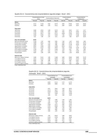 Quadro A2.11 - Características dos empreendedores segundo estágio – Brasil – 2011
                                      Empreendedores Iniciais                                 Empreendedores            Empreendedores
                                                                Empreendedores Nascentes
                                               (TEA)                                                Novos                Estabelecidos
                                      Taxa (%)       Prop (%)     Taxa (%)     Prop (%)    Taxa (%)       Prop (%)   Taxa (%)      Prop (%)
 Gênero
 Masculino                              15,31        51,38         4,60         64,79       8,00           47,06      13,97         56,93
 Feminino                               14,49        48,62         2,50         35,21       9,00           52,94      10,57         43,07

 Faixa etária
 18-24 anos                             12,82        19,54         3,28         21,13        7,21          19,41      2,13          4,17
 25-34 anos                             17,85        32,45         4,91         38,03        9,64          31,18      10,96         23,33
 35-44 anos                             17,24        25,17         3,54         21,13       10,85          27,06      14,23         24,17
 45-54 anos                             13,06        15,56         3,25         15,49        7,69          15,29      21,68         30,00
 55-64 anos                              9,33         7,28         1,31          4,23        5,24           7,06      19,77         18,33

 Grau de escolaridade                   20,78
 Nenhuma educação formal                15,38        1,32          0,00          0,00       7,69            1,18      19,23          2,08
 Primeiro grau incompleto               14,08        19,21         1,70          9,86        8,98          21,76      13,59         23,33
 Primeiro grau completo                 12,96        9,27          3,24          9,86       8,80           11,18      16,20         14,58
 Segundo grau incompleto                20,45        14,90         4,09         12,68       10,91          14,12       7,27          6,67
 Segundo grau completo                  16,21        37,42         4,02         39,44        9,04          37,06      12,20         35,42
 Curso superior incompleto              11,58        7,28          4,74         12,68       5,79            6,47       6,32          5,00
 Curso superior completo                14,36        8,61          4,42         11,27       6,63            7,06      11,60          8,75
 Pós-graduação                          10,91        1,99          5,45          4,23       3,64            1,18      18,18          4,17

 Faixa de renda
 Menos de 3 salários mínimos            13,84        52,54          1,96        31,88        8,84          59,64      10,89         53,74
 3 a 6 salários mínimos                 16,52        31,53          5,68        46,38        8,70          29,52      13,14         32,60
 6 a 9 salários mínimos                 18,49        7,46          5,88         10,14       6,72           4,82       12,61         6,61
 9 a 12 salários mínimos                17,81        4,41           4,11         4,35       6,85           3,01        9,59         3,08
 mais de 12 salários mínimos            24,00        4,07          10,00         7,25       10,00           3,01      18,00          3,96
 Fonte: GEM Brasil 2011




                               Quadro A2.12 - Características dos empreendedores segundo
                               motivação - Brasil – 2011
                                                                   Empreendedores por       Empreendedores por
                                                                        motivação               necessidade
                                                                  Taxa (%)     Prop (%)    Taxa (%)      Prop (%)
                               Gênero
                               Masculino                           10,47        51,15       4,73           51,75
                               Feminino                            10,00        48,85       4,41           48,25

                               Faixa etária
                               18-24 anos                           8,73        19,61       3,93           18,75
                               25-34 anos                          12,73        34,31       5,09           29,17
                               35-44 anos                          12,50        25,98       5,42           23,96
                               45-54 anos                           9,47        15,69       4,14           14,58
                               55-64 anos                           3,93         4,41       5,68           13,54

                               Grau de escolaridade                20,78
                               Nenhuma educação formal              7,69         0,98       7,69            2,08
                               Primeiro grau incompleto             7,52        15,20       6,55           28,13
                               Primeiro grau completo               6,94         7,35       6,02           13,54
                               Segundo grau incompleto             13,64        14,71       6,82           15,63
                               Segundo grau completo               11,91        40,69       4,02           29,17
                               Curso superior incompleto           10,53        9,80        1,05           2,08
                               Curso superior completo              9,94         8,82       4,42            8,33
                               Pós-graduação                        9,09         2,45       1,82            1,04

                               Faixa de renda
                               Menos de 3 salários mínimos          7,95        44,50       5,89           70,97
                               3 a 6 salários mínimos              13,32        37,50       3,02           18,28
                               6 a 9 salários mínimos              12,61        7,50        5,04           6,45
                               9 a 12 salários mínimos             13,70        5,00        4,11           3,23
                               mais de 12 salários mínimos         22,00        5,50        2,00           1,08
                               Fonte: GEM Brasil 2011




Global Entrepreneurship Monitor                                                                                                         109
 