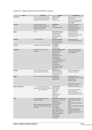 Quadro A3.1 - Equipes e patrocinadores do GEM 2011 nos países

                Equipe                       Instituição                         Membros                           Patrocinadores
África do Sul                 The UCT Centre for Innovation and       Mike Herrington                  Swiss South African Cooperation
                              Entrepreneurship, Graduate School of    Jacqui Kew                       Initiative (SSACI)
                              Business, University of Cape Town       Miranda Simrie                   South African Breweries (SAB)
                                                                                                       Small Enterprise development
                                                                                                       Agency (SEDA)
Alemanha                      Leibniz Universität Hannover            Rolf Sternberg                   Institut für Arbeitsmarkt- und
                              Institute for Employment Research       Udo Brixy                        Berufsforschung (IAB)
                              (IAB) of the German Federal             Arne Vorderwülbecke              Institut für Wirtschafts- und
                              Employment Agency (BA)                                                   Kulturgeographie, Leibniz
                                                                                                       Universität Hannover
Argélia                       CREAD                                 Abedou Abderrahamne                German Development
                                                                    Bouyacoub Ahmed                    Cooperation (Deutsche
                                                                    Kherbachi Hamid                    Gesellschaft fuer Internationale
                                                                    Cherrad Salah Eddine               Zusammenarbeit, GIZ)
                                                                    Setti Zakia
Argentina                     IAE - Business School                 Silvia Torres Carbonell            Banco Santander Rio
                                                                    Aranzazu Echezarreta               Buenos Aires City Government
                                                                    Juan Martin Rodriguez
                                                                    Hector Rocha
Australia                     Queensland University of Technology   Per Davidsson
                                                                    Paul Steffens
                                                                    Michael Stuetzer
Bangladesh                    International Islamic University      Mohammed Shamsul Karim             USAID (United States Agency
                              Chittagong                            Shamim Uddin Khan                  International Development)
                                                                    Abul Kalam Azad                    Aston University
                                                                    Abbas Ali Khan
                                                                    Sirajuddowla Shaheen
                                                                    Syed Md. Ather
                                                                    S.M. Shafiqul Islam
                                                                    A. J. M. Nuruddin Chowhdury
                                                                    ANM Meshquat Uddin
                                                                    M. Tahlil Azim
                                                                    Jerry Nicholson
                                                                    Md. Musharrof Hossain
                                                                    Md. Moazzam Husain
                                                                    Mark Hart
Barbados                      The Cave Hill School of Business      Marjorie Wharton                   International Development
                              The University of the West Indies     Donley Carrington, PhD             Research Centre (IDRC)
                                                                    Jeannine Comma, PhD
                                                                    Paul Pounder, PhD
Bélgica                       Vlerick Leuven Gent Management School Jan Lepoutre                       STOIO (Flemish Research
                                                                    Mathias Cobben                     Organisation for Entrepreneurship
                                                                    Jacob Vermeire                     and International
                                                                                                       Entrepreneurship)

                                                                                                       EWI (Department of Economy,
                                                                                                       Science and Innovation)
Bosnia & Herzegovina                 Center for Entrepreneurship      Bahrija Umihanić                 Federal Ministry of Development
                               Development Tuzla (in partnership with Rasim Tulumović
                                          University of Tuzla)        Mirela Arifović                  Entrepreneurship and Crafts
                                                                      Slađana Simić                    Municipality of Tuzla
                                                                      Aziz Šunje                       Ministry of Development and
                                                                      Slobodan Marković                Entrepreneurship of Tuzla Canton
                                                                      Zdenko Klepić
                                                                      Selma Poljić
Brasil                        Instituto Brasileiro da Qualidade e     Simara M. de S. Silveira Greco   Serviço Brasileiro de Apoio às
                              Produtividade (IBQP)                    Eliane C. de V. Garcia Duarte    Micro e Pequenas Empresas -
                                                                      Gilberto Sarfati                 Sebrae
                                                                      Joana Paula Machado              Universidade Federal do Paraná -
                              Escola de Administração de Empresas de Laura Pansarella                  UFPR
                              São Paulo da Fundação Getulio Vargas – Marcelo Aidar                     Instituto de Tecnologia do Paraná -
                              FGV-EAESP                               Marcus Salusse                   Tecpar
                                                                      Mario Tamada Neto                Escola de Administração de
                                                                      Rene Rodrigues Fernandes         Empresas de São Paulo da
                                                                      Rodrigo Herment Ozon             Fundação Getulio Vargas – FGV-
                                                                      Romeu H. Friedlaender Jr.        EAESP
                                                                      Tales Andreassi
                                                                      Vanderlei Moroz
                                                                      Vania Nassif




Global Entrepreneurship Monitor                                                                                                    113
 