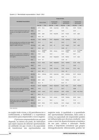 Quadro 1.1 - Mentalidade empreendedora – Brasil – 2011

                                                                                                         Grupos de Países

                Mentalidade Empreendedora                                                   Impulsionados             Impulsionados             Impulsionados
                                                                 Todos os Países
                                                                                              por fatores             pela eficiência            pela inovação

                                                             Prop. (%)         País    Prop. (%)         País     Prop. (%)         País   Prop. (%)           País

                                                Mais alta     67,75      China          50,80      Guatemala       67,75      China         45,95      Finlândia

 Afirmam conhecer pessoalmente alguém que       Média         34,91      ...            42,07      ...             36,78      ...           30,79      ...
 começou um novo negócio nos últimos dois
 anos.                                          Mais baixa    14,91      Japão          32,20      Paquistão       24,57      Turquia       14,91      Japão

                                                Brasil        39,38      15º              ...      ...             39,38      7º              ...      ...

                                                Mais alta     73,06      Colômbia       64,43      Bangladesh      73,06      Colômbia      71,49      Suécia

 Afirmam perceber para os próximos seis meses Média           39,12      ...            49,01      ...             40,25      ...           34,92      ...
 boas oportunidades para se começar um novo
 negócio na região onde vivem.                Mais baixa       6,35      Japão          32,01      Irã             14,22      Hungria        6,35      Japão

                                                Brasil        43,06      24º              ...      ...             43,06      11º             ...      ...

                                                                         Trindade e                                           Trindade e               Em. Árabes
                                                Mais alta     81,21                     78,60      Jamaica         81,21                    62,07
                                                                         Tobago                                               Tobago                   Unidos
 Afirmam ter o conhecimento, a habilidade e a   Média         47,60      ...            55,53      ...             52,01      ...           40,57      ...
 experiência necessários para se começar um
 novo negócio.                                  Mais baixa    13,73      Japão          23,63      Bangladesh      31,06      Malásia       13,73      Japão

                                                Brasil        52,78      17º              ...      ...             52,78      11º             ...      ...

                                                Mais alta     67,59      Grécia         63,05      Bangladesh      60,47      Tailândia     67,59      Grécia

                                                Média         39,40      ...            34,87      ...             37,18      ...           43,09      ...
 Afirmam que o medo de fracassar impediria
 que começassem um novo negócio.
                                                Mais baixa    15,56      Panamá         23,48      Venezuela       15,56      Panamá        35,13      Suíça

                                                Brasil        35,32      38º              ...      ...             35,32      14º             ...      ...

                                                Mais alta     89,41      Colômbia       85,50      Guatemala       89,41      Colômbia      83,37      Holanda

 Afirmam que no país, a maioria das pessoas     Média         66,02      ...            76,82      ...             70,14      ...           57,25      ...
 considera o início de um novo negócio como
 uma opção desejável de carreira.               Mais baixa    26,03      Japão          61,13      Irã             51,51      Malásia       26,03      Japão

                                                Brasil        86,33      3º               ...      ...             86,33      2º              ...      ...

                                                Mais alta     100,00     Bangladesh     100,00     Bangladesh      86,33      Brasil        83,00      Finlândia

 Afirmam que no país, aqueles que alcançam     Média          70,58      ...            79,25      ...             69,17      ...           68,88      ...
 sucesso ao iniciar um novo negócio tem status
 e respeito perante a sociedade.               Mais baixa     46,95      Croácia        67,79      Guatemala       46,95      Croácia       48,66      Rep. Tcheca

                                                Brasil        86,33      2º               ...      ...             86,33      1º              ...      ...

                                                Mais alta     85,84      Taiwan         76,18      Jamaica         83,99      Tailândia     85,84      Taiwan

 Afirmam que no país, se vê frequentemente na Média           58,74      ...            58,34      ...             59,96      ...           57,54      ...
 mídia histórias sobre novo negócios bem
 sucedidos.                                   Mais baixa      32,49      Grécia         47,73      Paquistão       32,51      Uruguai       32,49      Grécia

                                                Brasil        81,98      3º               ...      ...             81,98      2º              ...      ...

 Fonte: GEM 2011



na região onde vivem, e (ii) perceberem ter o                                         negócios reais. A qualidade e a quantidade
conhecimento, a habilidade e a experiência                                            das oportunidades detectadas, bem como a
necessários para empreender o novo negócio.                                           crença na capacidade de empreender podem
	      O processo empreendedor em um país                                             ser influenciadas por diversas condições - tais
depende, ao menos em parte, de indivíduos                                             como o nível de desenvolvimento econômico
que sejam capazes de detectar oportunidades                                           de seu país, cultura e educação. Sendo
no ambiente em que vivem e da capacidade                                              assim, é importante considerar que grupos
de transformar tais oportunidades em                                                  demograficamente diferenciados podem ter


24                                                                                                                     Empreendedorismo No Brasil
 