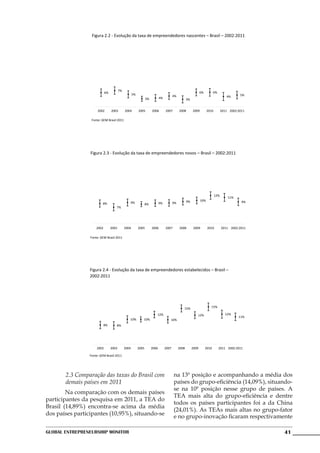 Figura 2.2 - Evolução da taxa de empreendedores nascentes – Brasil – 2002:2011




                                        7%
                            6%                                                                                  6%          6%
                                                    5%                                  4%                                                    5%
                                                                            4%                                                        4%
                                                                3%                                  3%


                      2002       2003        2004        2005        2006        2007        2008        2009         2010         2011 2002:2011

                  Fonte: GEM Brasil 2011




                 Figura 2.3 - Evolução da taxa de empreendedores novos – Brasil – 2002:2011




                                                                                                                             12%
                                                                                                                                       11%
                                                                                                    9%          10%                            9%
                          8%                    9%              8%          9%          9%
                                    7%




                     2002        2003        2004        2005        2006        2007        2008         2009        2010         2011 2002:2011

                 Fonte: GEM Brasil 2011




                 Figura 2.4 - Evolução da taxa de empreendedores estabelecidos – Brasil –
                 2002:2011




                                                                                                15%                     15%

                                                                        12%                                 12%                      12%
                                                                                                                                             11%
                                                10%         10%                     10%
                            8%      8%




                     2002        2003        2004        2005        2006        2007        2008        2009        2010        2011 2002:2011

                 Fonte: GEM Brasil 2011




       2.3 Comparação das taxas do Brasil com                                           na 13ª posição e acompanhando a média dos
       demais países em 2011                                                            países do grupo-eficiência (14,09%), situando-
                                                                                        se na 10ª posição nesse grupo de países. A
	       Na comparação com os demais países
                                                                                        TEA mais alta do grupo-eficiência e dentre
participantes da pesquisa em 2011, a TEA do
                                                                                        todos os países participantes foi a da China
Brasil (14,89%) encontra-se acima da média
                                                                                        (24,01%). As TEAs mais altas no grupo-fator
dos países participantes (10,95%), situando-se                                          e no grupo-inovação ficaram respectivamente

Global Entrepreneurship Monitor                                                                                                                     41
 