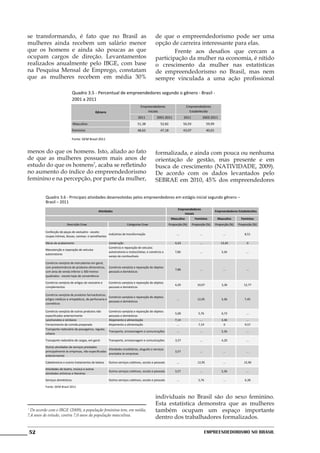 se transformando, é fato que no Brasil as                                                       de que o empreendedorismo pode ser uma
mulheres ainda recebem um salário menor                                                         opção de carreira interessante para elas.
que os homens e ainda são poucas as que                                                         	       Frente aos desafios que cercam a
ocupam cargos de direção. Levantamentos                                                         participação da mulher na economia, é nítido
realizados anualmente pelo IBGE, com base                                                       o crescimento da mulher nas estatísticas
na Pesquisa Mensal de Emprego, constatam                                                        de empreendedorismo no Brasil, mas nem
que as mulheres recebem em média 30%                                                            sempre vinculada a uma ação profissional

                                Quadro 3.5 - Percentual de empreendedores segundo o gênero - Brasil -
                                2001 a 2011
                                                                                    Empreendedores                       Empreendedores
                                                  Gênero                                Iniciais                           Estabelecido
                                                                                  2011           2001:2011             2011               2002:2011
                                Masculino                                         51,38             52,82              56,93                59,99
                                Feminino                                          48,62             47,18              43,07                40,01

                                Fonte: GEM Brasil 2011


menos do que os homens. Isto, aliado ao fato                                                    formalizada, e ainda com pouca ou nenhuma
de que as mulheres possuem mais anos de                                                         orientação de gestão, mas presente e em
estudo do que os homens7, acaba se refletindo                                                   busca de crescimento (NATIVIDADE, 2009).
no aumento do índice do empreendedorismo                                                        De acordo com os dados levantados pelo
feminino e na percepção, por parte da mulher,                                                   SEBRAE em 2010, 45% dos empreendedores

          Quadro 3.6 - Principais atividades desenvolvidas pelos empreendedores em estágio inicial segundo gênero –
          Brasil – 2011
                                                                                                                  Empreendedores
                                                   Atividades                                                                                       Empreendedores Estabelecidos
                                                                                                                      Iniciais
                                                                                                             Masculino           Feminino            Masculino        Feminino
                          Descrição Cnae                                 Categorias Cnae                    Proporção (%)      Proporção (%)        Proporção (%)   Proporção (%)

          Confecção de peças do vestuário - exceto
                                                        Indústrias de transformação                              ...                ...                  ...            8,51
          roupas íntimas, blusas, camisas e semelhantes

          Obras de acabamento                              Construção                                           6,43                ...                 13,45             0
                                                           Comércio e reparação de veículos
          Manutenção e reparação de veículos
                                                           automotores e motocicletas; e comércio a             7,86                ...                 3,36             ...
          automotores
                                                           varejo de combustíveis

          Comércio varejista de mercadorias em geral,
          com predominância de produtos alimentícios,      Comércio varejista e reparação de objetos
                                                                                                                7,86                ...                  ...             ...
          com área de venda inferior a 300 metros          pessoais e domésticos
          quadrados - exceto lojas de conveniência

          Comércio varejista de artigos do vestuário e     Comércio varejista e reparação de objetos
                                                                                                                4,29              10,07                 3,36            12,77
          complementos                                     pessoais e domésticos

          Comércio varejista de produtos farmacêuticos,
                                                         Comércio varejista e reparação de objetos
          artigos médicos e ortopédicos, de perfumaria e                                                         ...              12,95                 3,36            7,45
                                                         pessoais e domésticos
          cosméticos

          Comércio varejista de outros produtos não        Comércio varejista e reparação de objetos
                                                                                                                5,00               5,76                 6,72             ...
          especificados anteriormente                      pessoais e domésticos
          Lanchonetes e similares                          Alojamento e alimentação                             7,14                ...                 3,36             ...
          Fornecimento de comida preparada                 Alojamento e alimentação                              ...               7,19                   0             9,57
          Transporte rodoviário de passageiros, regular,
                                                           Transporte, armazenagem e comunicações                ...                ...                 3,36             ...
          urbano

          Transporte rodoviário de cargas, em geral        Transporte, armazenagem e comunicações               3,57                ...                 4,20             ...

          Outras atividades de serviços prestados
                                                        Atividades imobiliárias, aluguéis e serviços
          principalmente às empresas, não especificadas                                                         3,57                ...                  ...             ...
                                                        prestados às empresas
          anteriormente

          Cabeleireiros e outros tratamentos de beleza     Outros serviços coletivos, sociais e pessoais         ...               12,95                 ...            15,96

          Atividades de teatro, música e outras
                                                           Outros serviços coletivos, sociais e pessoais        3,57                ...                 3,36             ...
          atividades artísticas e literárias

          Serviços domésticos                              Outros serviços coletivos, sociais e pessoais         ...               5,76                  ...            6,38

          Fonte: GEM Brasil 2011


                                                                                                individuais no Brasil são do sexo feminino.
                                                                                                Esta estatística demonstra que as mulheres
7
  De acordo com o IBGE (2009), a população feminina tem, em média,                              também ocupam um espaço importante
7,4 anos de estudo, contra 7,0 anos da população masculina.
                                                                                                dentro dos trabalhadores formalizados.

52                                                                                                                                        Empreendedorismo No Brasil
 