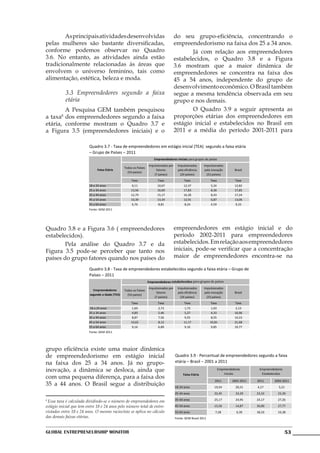 As principais atividades desenvolvidas                                         do seu grupo-eficiência, concentrando o
pelas mulheres são bastante diversificadas,                                            empreendedorismo na faixa dos 25 a 34 anos.
conforme podemos observar no Quadro                                                    	      Já com relação aos empreendedores
3.6. No entanto, as atividades ainda estão                                             estabelecidos, o Quadro 3.8 e a Figura
tradicionalmente relacionadas às áreas que                                             3.6 mostram que a maior dinâmica de
envolvem o universo feminino, tais como                                                empreendedores se concentra na faixa dos
alimentação, estética, beleza e moda.                                                  45 a 54 anos, independente do grupo de
                                                                                       desenvolvimento econômico. O Brasil também
           3.3 Empreendedores segundo a faixa                                          segue a mesma tendência observada em seu
           etária                                                                      grupo e nos demais.
	        A Pesquisa GEM também pesquisou                                               	      O Quadro 3.9 a seguir apresenta as
a taxa dos empreendedores segundo a faixa
       8                                                                               proporções etárias dos empreendedores em
etária, conforme mostram o Quadro 3.7 e                                                estágio inicial e estabelecidos no Brasil em
a Figura 3.5 (empreendedores iniciais) e o                                             2011 e a média do período 2001-2011 para

                         Quadro 3.7 - Taxa de empreendedores em estágio inicial (TEA) segundo a faixa etária
                         – Grupo de Países – 2011
                                                                       Empreendedores iniciais para grupos de países
                                                                   Impulsionados por    Impulsionados      Impulsionados
                                                 Todos os Países
                              Faixa Etária                              fatores         pela eficiência     pela inovação        Brasil
                                                   (54 países)
                                                                       (7 países)         (24 países)        (23 países)
                                                      Taxa               Taxa                Taxa               Taxa              Taxa
                         18 a 24 anos                9,11                10,67               12,37              5,24             12,82
                         25 a 34 anos                13,56               16,00               17,83              8,36             17,85
                         35 a 44 anos                12,79               15,17               16,28              8,43             17,24
                         45 a 54 anos                10,39               13,34               12,91              6,87             13,06
                         55 a 64 anos                6,76                 8,81                8,24              4,59             9,33
                         Fonte: GEM 2011




Quadro 3.8 e a Figura 3.6 ( empreendedores                                             empreendedores em estágio inicial e do
estabelecidos).                                                                        período 2002-2011 para empreendedores
	       Pela análise do Quadro 3.7 e da                                                estabelecidos. Em relação aos empreendedores
Figura 3.5 pode-se perceber que tanto nos                                              iniciais, pode-se verificar que a concentração
países do grupo fatores quando nos países do                                           maior de empreendedores encontra-se na

                         Quadro 3.8 - Taxa de empreendedores estabelecidos segundo a faixa etária – Grupo de
                         Países – 2011
                                                                   Empreendedores estabelecidos para grupos de países
                                                                   Impulsionados por    Impulsionados      Impulsionados
                           Empreendedores        Todos os Países
                                                                        fatores         pela eficiência     pela inovação        Brasil
                         segundo a idade (TEA)     (54 países)
                                                                       (7 países)         (24 países)        (23 países)
                                                      Taxa               Taxa                Taxa               Taxa              Taxa
                         18 a 24 anos                1,60                 2,73                1,72               1,03             2,13
                         25 a 34 anos                4,89                 5,46                5,27               4,33            10,96
                         35 a 44 anos                8,87                 7,56                9,55               8,55            14,23
                         45 a 54 anos                10,62                8,12               11,17              10,81            21,68
                         55 a 64 anos                9,16                 6,89                9,16               9,85            19,77
                         Fonte: GEM 2011




grupo eficiência existe uma maior dinâmica
de empreendedorismo em estágio inicial                                                 Quadro 3.9 - Percentual de empreendedores segundo a faixa
na faixa dos 25 a 34 anos. Já no grupo-                                                etária – Brasil – 2001 a 2011
inovação, a dinâmica se desloca, ainda que                                                                             Empreendedores        Empreendedores
                                                                                            Faixa Etária                   Iniciais           Estabelecidos
com uma pequena diferença, para a faixa dos
                                                                                                                   2011         2001:2011   2011      2002:2011
35 a 44 anos. O Brasil segue a distribuição                                            18-24 anos                 19,54           20,51     4,17        5,21
                                                                                       25-34 anos                 32,45           33,29     23,33       23,39
                                                                                       35-44 anos                 25,17           24,95     24,17       27,26
8
 Essa taxa é calculada dividindo-se o número de empreendedores em
estágio inicial que tem entre 18 e 24 anos pelo número total de entre-                 45-54 anos                 15,56           14,87     30,00       27,77
vistados entre 18 e 24 anos. O mesmo raciocínio se aplica no cálculo                   55-64 anos                  7,28           6,39      18,33       16,38
das demais faixas etárias.                                                             Fonte: GEM Brasil 2011



Global Entrepreneurship Monitor                                                                                                                               53
 