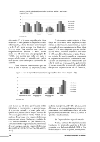 Figura 3.5 - Taxa de empreendedores em estágio inicial (TEA) segundo a faixa etária –
               Grupo de Países – 2011

                 25


                 20
                                                                                                                       18 a 24 anos
                 15
                                                                                                                       25 a 34 anos

                 10                                                                                                    35 a 44 anos
                                                                                                                       45 a 54 anos
                  5
                                                                                                                       55 a 64 anos

                  0
                      Impulsionados por fatores       Impulsionados pela    Impulsionados pela         Brasil
                                                          eficiência            inovação

               Fonte: GEM 2011


faixa entre 25 e 34 anos, seguida pela faixa                                      	       É interessante notar também a dife-
entre 35 e 44 anos. Já entre os empreendedores                                    rença na faixa etária entre empreendedores
estabelecidos, a faixa de maior concentração                                      iniciais e estabelecidos. Nos iniciais, a maior
é a de 45 a 54 anos, seguida pela faixa entre                                     proporção de empreendedores se dá na faixa
35 a 44 anos. Vale ressaltar que, entre os                                        entre 25 e 34 anos, enquanto que nos estabe-
empreendedores iniciais, a faixa etária                                           lecidos a faixa de maior proporção está entre
entre 18 e 34 anos teve uma proporção de                                          45 e 54 anos. No entanto, não se pode despre-
19,54%. Isso mostra que cada vez mais o                                           zar o efeito do tempo quando se comparam
empreendedorismo é considerado pelos                                              os empreendedores inicias e os estabelecidos.
mais jovens como uma opção consistente de                                         De fato, um empreendedor estabelecido, por
carreira.                                                                         estar à frente do seu negócio há pelo menos
	       Esses números demonstram que no                                           42 meses, em média acaba tendo mais idade
Brasil é alto o número de empreendedores                                          do que um empreendedor inicial. Contudo,

         Figura 3.6 - Taxa de empreendedores estabelecidos segundo a faixa etária – Grupo de Países – 2011


          25


          20
                                                                                                                          18 a 24 anos
          15
                                                                                                                          25 a 34 anos

          10                                                                                                              35 a 44 anos
                                                                                                                          45 a 54 anos
           5
                                                                                                                          55 a 64 anos

           0
               Impulsionados por fatores          Impulsionados pela       Impulsionados pela           Brasil
                                                      eficiência               inovação

         Fonte: GEM 2011




com menos de 35 anos que buscam nestas                                            na faixa mais jovem, entre 18 e 25 anos, essa
iniciativas o crescimento e a prosperidade.                                       diferença se acentua, pois para se ter um em-
A economia estável e a busca pela maior                                           preendedor estabelecido nesta faixa, ele teria
qualificação, assim como o “leque” possível de                                    que empreender entre 14,5 anos e 21,5 anos, o
atividades geradoras de renda, podem ser os                                       que não é muito comum.
motivos dessa busca pelo empreendedorismo
entre os mais jovens. Melhorar a condição de                                                     3.4 Empreendedores segundo a renda
vida voluntariamente ou, por necessidade,
                                                                                  	       A renda familiar dos empreendedores
adotar atividades empreendedoras, são formas
                                                                                  brasileiros foi analisada seguindo a divisão
de se crescer por meio do empreendedorismo
                                                                                  proposta pelo Relatório Global GEM, a fim
(DUARTE, SCHEER, CASSAPO & DELAMEA,
                                                                                  de se comparar todos os países participantes.
2011).

54                                                                                                               Empreendedorismo No Brasil
 
