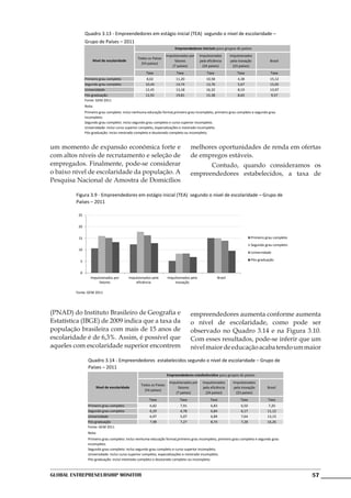 Quadro 3.13 - Empreendedores em estágio inicial (TEA) segundo o nível de escolaridade –

                                                                         Empreendedores iniciais para grupos de países
               Grupo de Países – 2011

                                                                    Impulsionados por    Impulsionados        Impulsionados
                                                Todos os Países
                   Nível de escolaridade                                 fatores         pela eficiência       pela inovação           Brasil
                                                  (54 países)
                                                                        (7 países)         (24 países)          (23 países)
                                                     Taxa                 Taxa                Taxa                Taxa                 Taxa
               Primeiro grau completo                 8,02                11,20              10,58                4,38                 15,12
               Segundo grau completo                 10,44                14,74              13,76                5,67                 15,05
               Universidade                          12,45                13,18              16,32                8,19                 13,97
               Pós-graduação                         12,92                19,81              15,38                8,65                  9,57
               Fonte: GEM 2011
               Nota:
               Primeiro grau completo: inclui nenhuma educação formal,primeiro grau incompleto, primeiro grau completo e segundo grau
               incompleto.
               Segundo grau completo: inclui segundo grau completo e curso superior incompleto.
               Universidade: inclui curso superior completo, especializações e mestrado incompleto.
               Pós-graduação: inclui mestrado completo e doutorado completo ou incompleto.


um momento de expansão econômica forte e                                           melhores oportunidades de renda em ofertas
com altos níveis de recrutamento e seleção de                                      de empregos estáveis.
empregados. Finalmente, pode-se considerar                                         	     Contudo, quando consideramos os
o baixo nível de escolaridade da população. A                                      empreendedores estabelecidos, a taxa de
Pesquisa Nacional de Amostra de Domicílios

         Figura 3.9 - Empreendedores em estágio inicial (TEA) segundo o nível de escolaridade – Grupo de
         Países – 2011

          25


          20


          15                                                                                                                Primeiro grau completo
                                                                                                                            Segundo grau completo
          10
                                                                                                                            Universidade

           5                                                                                                                Pós-graduação


           0
                  Impulsionados por        Impulsionados pela       Impulsionados pela               Brasil
                       fatores                 eficiência               inovação

         Fonte: GEM 2011




(PNAD) do Instituto Brasileiro de Geografia e                                      empreendedores aumenta conforme aumenta
Estatística (IBGE) de 2009 indica que a taxa da                                    o nível de escolaridade, como pode ser
população brasileira com mais de 15 anos de                                        observado no Quadro 3.14 e na Figura 3.10.
escolaridade é de 6,3%. Assim, é possível que                                      Com esses resultados, pode-se inferir que um
aqueles com escolaridade superior encontrem                                        nível maior de educação acaba tendo um maior
                 Quadro 3.14 - Empreendedores estabelecidos segundo o nível de escolaridade – Grupo de
                 Países – 2011
                                                                    Empreendedores estabelecidos para grupos de países
                                                                     Impulsionados por     Impulsionados        Impulsionados
                                                  Todos os Países
                       Nível de escolaridade                              fatores          pela eficiência       pela inovação       Brasil
                                                    (54 países)
                                                                         (7 países)          (24 países)          (23 países)
                                                       Taxa                 Taxa                Taxa                Taxa              Taxa
                 Primeiro grau completo                6,82                 7,91                6,83                 6,50             7,20
                 Segundo grau completo                 6,29                 4,78                6,84                 6,17            11,12
                 Universidade                          6,97                 5,07                6,89                 7,64            13,13
                 Pós-graduação                         7,98                 7,27                8,74                 7,28            16,26
                 Fonte: GEM 2011
                 Nota:
                 Primeiro grau completo: inclui nenhuma educação formal,primeiro grau incompleto, primeiro grau completo e segundo grau
                 incompleto.
                 Segundo grau completo: inclui segundo grau completo e curso superior incompleto.
                 Universidade: inclui curso superior completo, especializações e mestrado incompleto.
                 Pós-graduação: inclui mestrado completo e doutorado completo ou incompleto.



Global Entrepreneurship Monitor                                                                                                                      57
 
