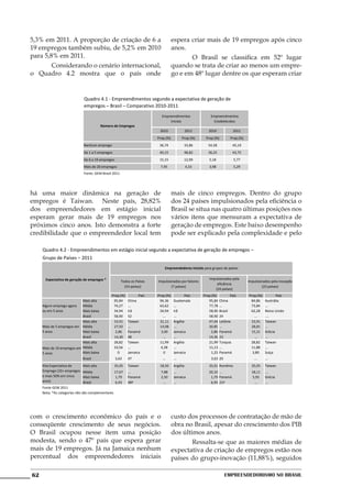 5,3% em 2011. A proporção de criação de 6 a                                         espera criar mais de 19 empregos após cinco
19 empregos também subiu, de 5,2% em 2010                                           anos.
para 5,8% em 2011.                                                                  	      O Brasil se classifica em 52º lugar
	       Considerando o cenário internacional,                                       quando se trata de criar ao menos um empre-
o Quadro 4.2 mostra que o país onde                                                 go e em 48º lugar dentre os que esperam criar


                              Quadro 4.1 - Empreendimentos segundo a expectativa de geração de
                              empregos – Brasil – Comparativo 2010-2011
                                                                           Empreendimentos                Empreendmentos
                                                                               Iniciais                    Estabelecidos
                                          Número de Empregos
                                                                          2010                2011       2010             2011
                                                                         Prop.(%)         Prop.(%)     Prop.(%)         Prop.(%)
                              Nenhum emprego                              36,74            33,86        54,58            45,19
                              De 1 a 5 empregos                           40,15            48,82        36,25            43,75
                              De 6 a 19 empregos                          15,15            12,99         5,18             5,77
                              Mais de 20 empregos                         7,95                4,33       3,98             5,29
                              Fonte: GEM Brasil 2011




há uma maior dinâmica na geração de                                                 mais de cinco empregos. Dentro do grupo
empregos é Taiwan. Neste país, 28,82%                                               dos 24 países impulsionados pela eficiência o
dos empreendedores em estágio inicial                                               Brasil se situa nas quatro últimas posições nos
esperam gerar mais de 19 empregos nos                                               vários itens que mensuram a expectativa de
próximos cinco anos. Isto demonstra a forte                                         geração de empregos. Este baixo desempenho
credibilidade que o empreendedor local tem                                          pode ser explicado pela complexidade e pelo

     Quadro 4.2 - Empreendimentos em estágio inicial segundo a expectativa de geração de empregos –
     Grupo de Países – 2011
                                                                              Empreendedores iniciais para grupos de países


      Expectativa de geração de empregos *                                                               Impulsionados pela
                                                       Todos os Países   Impulsionados por fatores                                 Impulsionados pela inovação
                                                                                                             eficiência
                                                         (54 países)             (7 países)                                                (23 países)
                                                                                                            (24 países)
                                                Prop.(%)         País    Prop.(%)          País      Prop.(%)           País       Prop.(%)          País
                            Mais alta            95,84     China          94,36     Guatemala           95,84    China              84,86     Austrália
     Algum emprego agora    Média                74,27     ...            63,62     ...                 77,78    ...                73,84     ...
     ou em 5 anos           Mais baixa           34,94     Irã            34,94     Irã                 58,90    Brasil             62,28     Reino Unido
                            Brasil               58,90     52               ...     ...                 58,90    24                   ...     ....
                            Mais alta            53,91     Taiwan         31,11     Argélia             47,44    Letônia            53,91     Taiwan
     Mais de 5 empregos em Média                 27,92     ...            14,98     ...                 30,85    ...                28,81     ...
     5 anos                 Mais baixa            2,86     Panamá          3,00     Jamaica              2,86    Panamá             15,21     Grécia
                            Brasil               14,36     48               ...     ...                 14,36    23                   ...     ...
                            Mais alta            28,82     Taiwan         11,99     Argélia             21,99    Turquia            28,82     Taiwan
     Mais de 19 empregos em Média                10,56     ...             4,28     ...                 11,13    ...                11,88     ...
     5 anos                 Mais baixa             0       Jamaica           0      Jamaica               1,25   Panamá              3,80     Suíça
                             Brasil                3,63    47               ...     ...                   3,63 20                     ...     ...
     Alta Expectativa de     Mais alta             35,05   Taiwan         18,50     Argélia              35,01 Romênia               35,05    Taiwan
     Emprego (10+ empregos   Média                 17,67   ...             7,88     ...                  20,10 ...                   18,11    ...
     e mais 50% em cinco     Mais baixa            1,79    Panamá          2,50     Jamaica               1,79 Panamá                5,95     Grécia
     anos)                   Brasil                6,93    48º              ...     ...                   6,93 21º                    ...     ...
     Fonte GEM 2011
     Nota: *As categorias não são complementares




com o crescimento econômico do país e o                                             custo dos processos de contratação de mão de
conseqüente crescimento de seus negócios.                                           obra no Brasil, apesar do crescimento dos PIB
O Brasil ocupou nesse item uma posição                                              dos últimos anos.
modesta, sendo o 47º país que espera gerar                                          	       Ressalta-se que as maiores médias de
mais de 19 empregos. Já na Jamaica nenhum                                           expectativa de criação de empregos estão nos
percentual dos empreendedores iniciais                                              países do grupo-inovação (11,88%), seguidos

62                                                                                                                  Empreendedorismo No Brasil
 