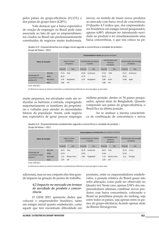 pelos países do grupo-eficiência (11,13%) e                                            inovar, no sentido de trazer novos produtos
dos países do grupo-fator (4,28%).                                                     ao mercado com baixo nível de concorrência.
	       Vale destacar que a baixa expectativa                                          O Quadro 4.3 indica que, dos empreendedo-
de criação de empregos no Brasil pode estar                                            res brasileiros em estágio inicial pesquisados,
associada ao fato de que os empreendimen-                                              apenas 6,88% afirmam ter introduzido novi-
tos criados no Brasil são predominantemente                                            dade no produto e ter simultaneamente uma
constituídos de negócios muito tradicionais,                                           baixa concorrência, o que nos coloca na pe-

    Quadro 4.3 - Empreendimentos em estágio inicial segundo a concorrência e novidade do produto –
    Grupo de Países – 2011

                                                                                 Empreendedores iniciais para grupos de países

                                                                                                            Impulsionados pela
               Tópico de Inovação                    Todos os Países        Impulsionados por fatores                                 Impulsionados pela inovação
                                                                                                                eficiência
                                                       (54 países)                  (7 países)                                                (23 países)
                                                                                                               (24 países)

                                               Prop.(%)           País      Prop.(%)         País       Prop.(%)              País    Prop.(%)            País

                             Mais alta          57,35     Chile              34,99     Guatemala          57,35      Chile              54,13    Dinamarca
    Combinação de            Média              26,51     ...                17,74     ...                26,36      ...                29,33    ...
    concorrência e novos
    produtos (1)             Mais baixa          6,78     Bangladesh          6,78     Bangladesh         6,88       Brasil             14,06    Japão
                             Brasil              6,88     53º                  ...     ...                6,88       24º                 ...     ...
    Fonte: GEM 2011
    (1) Afirmam ter poucos ou nenhum concorrente e o produto/serviço oferecido ser novo para alguns ou para todos.




muito pequenos, em atividades onde são re-                                             núltima posição, dentre os 54 países pesqui-
duzidas as barreiras à entrada, empregando                                             sados, apenas atrás de Bangladesh. Quando
majoritariamente os familiares do proprietá-                                           comparado aos países do grupo-eficiência, o
rio e voltadas para atender as necessidades                                            Brasil fica na última posição.
básicas da população. Assim, cada negócio                                              	        Ao se analisar a mesma característi-
tem expectativa de gerar poucos empregos                                               ca de combinação de concorrência e novos

    Quadro 4.4 - Empreendimentos estabelecidos segundo a concorrência e novidade do produto –
    Grupo de Países – 2011

                                                                           Empreendedores estabelecidos para grupos de países

                                                                                                            Impulsionados pela
               Tópico de Inovação                    Todos os Países        Impulsionados por fatores                                 Impulsionados pela inovação
                                                                                                                eficiência
                                                       (54 países)                  (7 países)                                                (23 países)
                                                                                                               (24 países)

                                               Prop.(%)           País      Prop.(%)         País       Prop.(%)              País    Prop.(%)            País

                             Mais alta          38,76     Chile              32,78     Guatemala          38,76      Chile              33,33    França
    Combinação de            Média              14,70     ...                14,83     ...                15,04      ...                14,32    ...
    concorrência e novos
    produtos *               Mais baixa          1,12     Bósnia e Herz.      3,69     Bangladesh         1,12       Bósnia e Herz.     4,11     Portugal
                             Brasil              2,94     53º                  ...     ...                2,94       23º                 ...     ...
    Fonte: GEM 2011
    (1) Afirmam ter poucos ou nenhum concorrente e o produto/serviço oferecido ser novo para alguns ou para todos.




adicionais, mas no seu conjunto eles têm gran-                                         produtos, entre os empreendedores estabele-
de impacto na geração de postos de trabalho.                                           cidos, a posição relativa do Brasil quase não
                                                                                       sofre alteração, como pode ser observado no
          4.2 Impacto no mercado em termos                                             Quadro 4.4. Neste caso, apenas 2,94% dos em-
          de novidade do produto e concor-                                             preendedores afirmam combinar novos pro-
          rência                                                                       dutos com baixa concorrência, colocando o
	      O GEM 2011 apresenta dados que                                                  Brasil na penúltima posição do ranking, seja
colocam o empreendedor brasileiro, tanto                                               entre todos os países, seja apenas entre os pa-
em estágio inicial quanto estabelecido, como                                           íses do grupo-eficiência, ficando apenas atrás
aquele que tem encontrado dificuldade em                                               da Bósnia Herzegovina.

Global Entrepreneurship Monitor                                                                                                                                     63
 