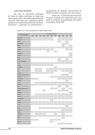 A.9 Coleta de Dados                                             agrupamento de medidas provenientes de
                                                                       fontes de dados secundários de vários países.
	      São três as atividades principais
de coleta de dados utilizadas na busca por                             	       Neste ano, o GEM internacional inclui
informações sobre a atividade empreendedora                            54 países. O quadro A1.3 apresenta uma visão
nacional: entrevistas com a população adulta,                          geral da evolução da participação dos países
pesquisa com especialistas nacionais mediante                          na pesquisa desde 2001.
entrevistas e aplicação de questionários e


           Quadro A1.3 – Países participantes do GEM de 2001 A 2011

                                                                        Ano da pesquisa GEM
                    Países Participantes
                                           2001   2002   2003   2004   2005    2006    2007   2008    2009   2010   2011
           África do Sul
           Alemanha
           Angola
           Arábia Saudita
           Argélia
           Argentina
           Austrália
           Áustria
           Bangladesh
           Barbados
           Bélgica
           Bolívia
           Bósnia e Herzegovina
           Brasil
           Canadá
           Cazaquistão
           Chile
           China
           Cingapura
           Cisjordânia e Faixa de Gaza
           Colômbia
           Coréia do Sul
           Costa Rica
           Croácia
           Dinamarca
           Egito
           Emirados Árabes Unidos
           Equador
           Eslováquia
           Eslovênia
           Espanha
           Estados Unidos
           Filipinas
           Finlândia
           França
           Gana
           Grécia
           Guatemala
           Holanda
           Hong Kong
           Hungria
           Iêmen
           Índia
           Indonésia
           Irã




92                                                                                                   Empreendedorismo No Brasil
 