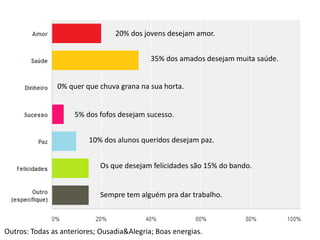20% desejam
muito amor!
20% dos jovens desejam amor.
35% dos amados desejam muita saúde.
0% quer que chuva grana na sua horta.
5% dos fofos desejam sucesso.
10% dos alunos queridos desejam paz.
Os que desejam felicidades são 15% do bando.
Sempre tem alguém pra dar trabalho.
Outros: Todas as anteriores; Ousadia&Alegria; Boas energias.
 