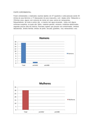 PARTE EXPERIMENTAL:
Foram entrevistados e realizados exames rápidos em 47 (quarenta e sete) pessoas sendo 30
(trinta) do sexo feminino e 17 (dezessete) do sexo masculino, com idades entre 18(dezoito) a
37(trinta) anos, alguns com costume de comer em casa, outros em restaurantes,
frequentadores de clubs e outros não, a maioria tem agua encanada , todos com alguns
sintomas suspeitos, os quais são fiebre, malestar general, anorexia, moléstias abdominales,
seguidas poucos dias de icterícia. Possiveis lugares que possam ser contaminados, âmbitos
laboratoriais, âmbito familiar, âmbito de jardin, escuela, guarderia, clus, restaurantes e etc
0
2
4
6
8
10
12
14
16
18
Total antiHAV antiHBV
Homens
Homens
0
5
10
15
20
25
30
35
Total antiHAV antiHBV
Mulheres
Mulheres
 