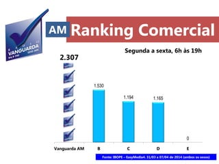 Ranking Comercial
2.307
1.530
1.194 1.165
0
Vanguarda AM B C D E
Segunda a sexta, 6h às 19h
AM
Fonte: IBOPE – EasyMedia4. 31/03 a 07/04 de 2014 (ambos os sexos)
 