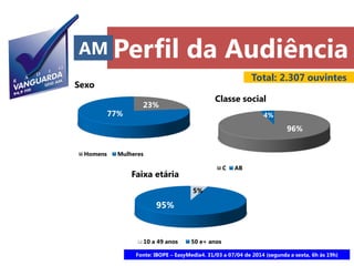 23%
77%
Sexo
Homens Mulheres
5%
95%
Faixa etária
10 a 49 anos 50 e+ anos
Total: 2.307 ouvintes
Perfil da AudiênciaAM
96%
4%
Classe social
C AB
Fonte: IBOPE – EasyMedia4. 31/03 a 07/04 de 2014 (segunda a sexta, 6h às 19h)
 