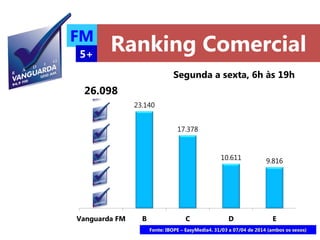 Ranking Comercial
26.098
23.140
17.378
10.611 9.816
Vanguarda FM B C D E
Segunda a sexta, 6h às 19h
FM
5+
Fonte: IBOPE – EasyMedia4. 31/03 a 07/04 de 2014 (ambos os sexos)
 