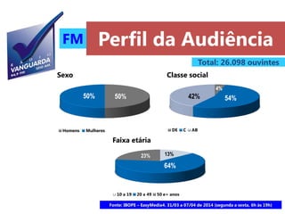 Perfil da AudiênciaFM
Fonte: IBOPE – EasyMedia4. 31/03 a 07/04 de 2014 (segunda a sexta, 6h às 19h)
50%50%
Sexo
Homens Mulheres
4%
54%42%
Classe social
DE C AB
13%
64%
23%
Faixa etária
10 a 19 20 a 49 50 e+ anos
Total: 26.098 ouvintes
 