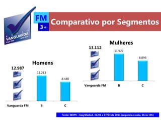 Comparativo por Segmentos
12.987
11.213
8.480
Vanguarda FM B C
Homens
FM
3+
13.112
11.927
8.899
Vanguarda FM B C
Mulheres
Fonte: IBOPE – EasyMedia4. 31/03 a 07/04 de 2014 (segunda a sexta, 6h às 19h)
 
