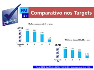 FM
5+
4.759 4.487
4.117
3.155
1.128
Vanguarda
FM
B C D E
Mulheres, classes AB, 25 e+ anos
10.713
8.844
7.691
6.336
2.495
Vanguarda
FM
B C D E
Mulheres, classes ABC, 18 e+ anos
Comparativo nos Targets
Fonte: IBOPE – EasyMedia4. 31/03 a 07/04 de 2014 (segunda a sexta, 6h às 19h)
 