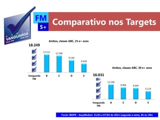FM
5+
18.249
13.511
12.568
9.140
6.618
Vanguarda
FM
B C D E
Ambos, classes ABC, 25 e+ anos
16.031
11.168
8.906 8.449
6.119
Vanguarda
FM
B C D E
Ambos, classes ABC, 30 e+ anos
Comparativo nos Targets
Fonte: IBOPE – EasyMedia4. 31/03 a 07/04 de 2014 (segunda a sexta, 6h às 19h)
 