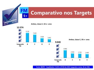 FM
5+
12.574
9.139
7.430
3.928
3.042
Vanguarda
FM
B C D E
Ambos, classe C, 18 e+ anos
9.048
4.996
2.918 2.729 2.494
Vanguarda
FM
B C D E
Ambos, classe C, 30 e+ anos
Comparativo nos Targets
Fonte: IBOPE – EasyMedia4. 31/03 a 07/04 de 2014 (segunda a sexta, 6h às 19h)
 