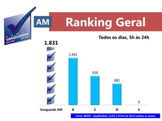 Fonte: IBOPE – EasyMedia4. 31/03 a 07/04 de 2014 (ambos os sexos)
Ranking Geral
1.831
1.491
920
681
0
Vanguarda AM B C D E
Todos os dias, 5h às 24h
AM
 