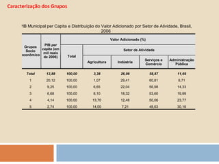  Receitas:Cálculo do Indicador Final: Análise fatorial com os indicadores das três dimensões de interesse de forma a se obter o peso para cada uma das dimensões.