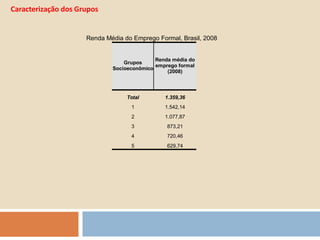 Caracterização dos GruposDescrição do Perfil MédioTotal de municípios na análise: 2.463Grupo 1:  constituído por 364 municípios que totalizam 75,7 milhões de pessoas (47,0% da população). Os municípios deste grupo são predominantemente urbanos (taxa de urbanização de 96,1%) e caracterizam-se por apresentarem as melhores condições de vida e riqueza econômica. Situam-se basicamente nas regiões Sudeste (59,1%) e Sul (31,6%), destacando-se o Estado de São Paulo (41,8% do total de municípios deste grupo).